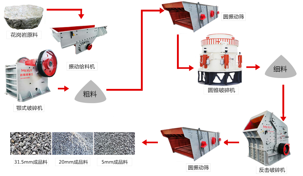 云南臨滄時(shí)產(chǎn)800-1000噸花崗巖聯(lián)合破碎生產(chǎn)線(xiàn)機(jī)型配置